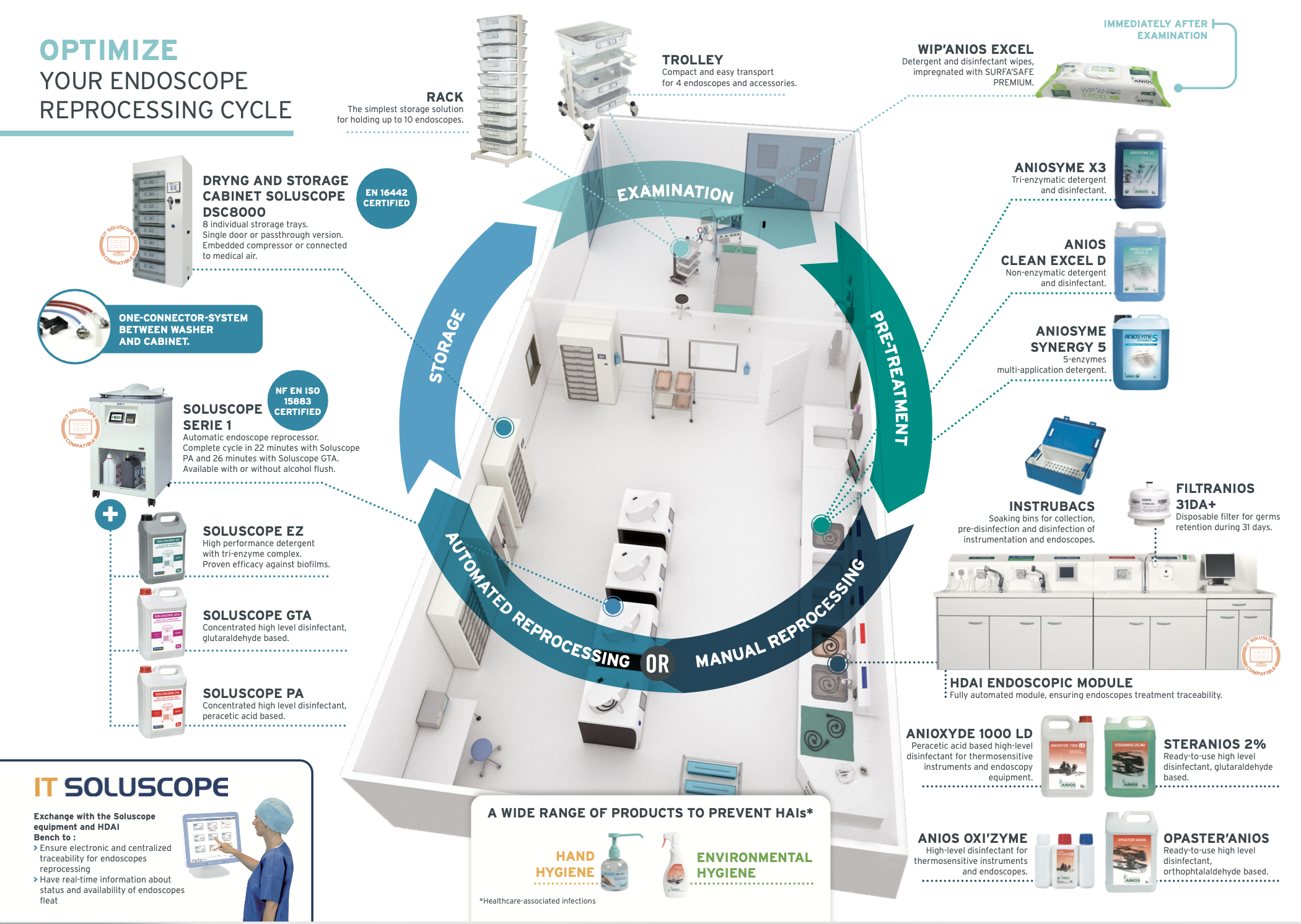 Endoscope Reprocessing